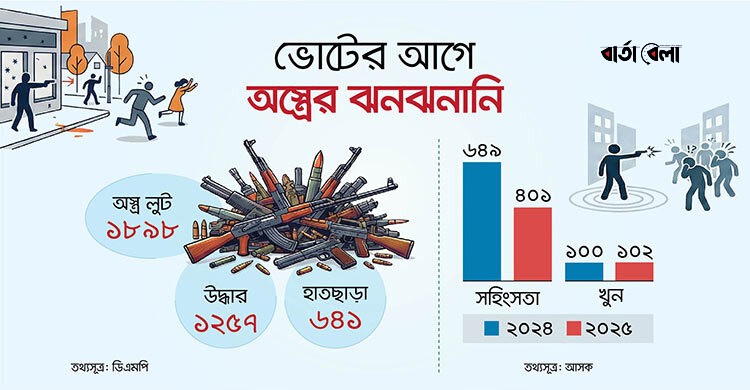 শান্তিপূর্ণ নির্বাচনের পথে ‘বড় হুমকি’ অবৈধ অস্ত্রের ঝনঝনানি